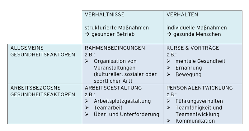 Zudem stellt „Tut gut!“ die Betreuung durch eine BGF-Beraterin bzw. durch einen BGF-Berater im Regelbetrieb zur Verfügung.