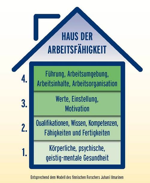 Dieses zeigt die Vielfalt der verschiedenen Ansatzpunkte für Arbeitsfähigkeit auf. Arbeitsfähigkeit kann sich verbessern, wenn aufeinander abgestimmte Maßnahmen gesetzt werden. (Quelle: Czeskleba und Kloimüller)